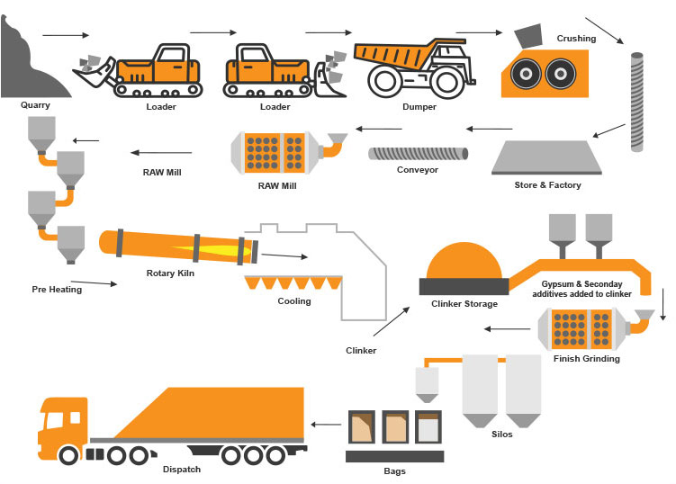 Cement Manufacturing Process Dry Process For Manufacturing